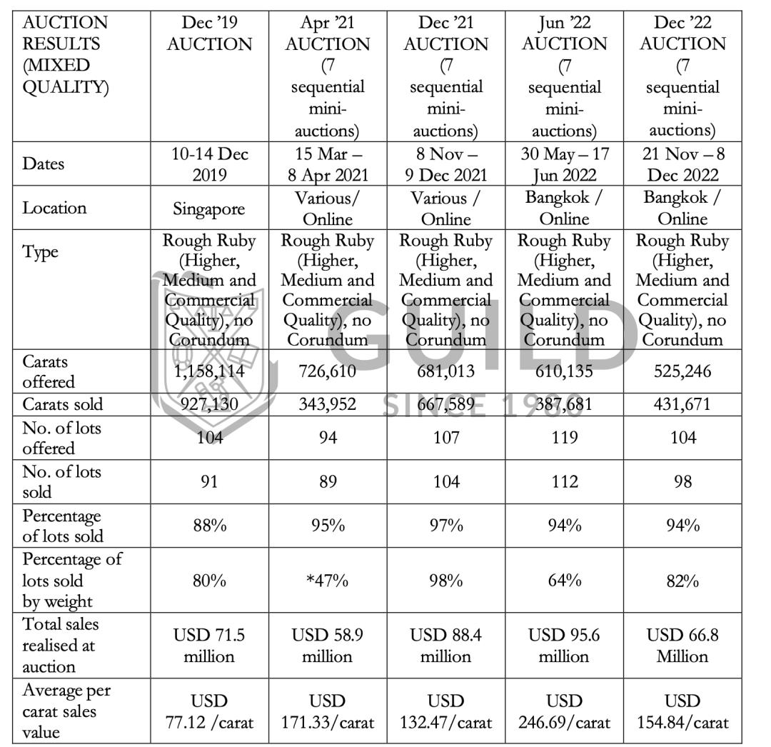 最新拍卖结果出炉，GUILD带你直击Gemfields曼谷原石拍卖会