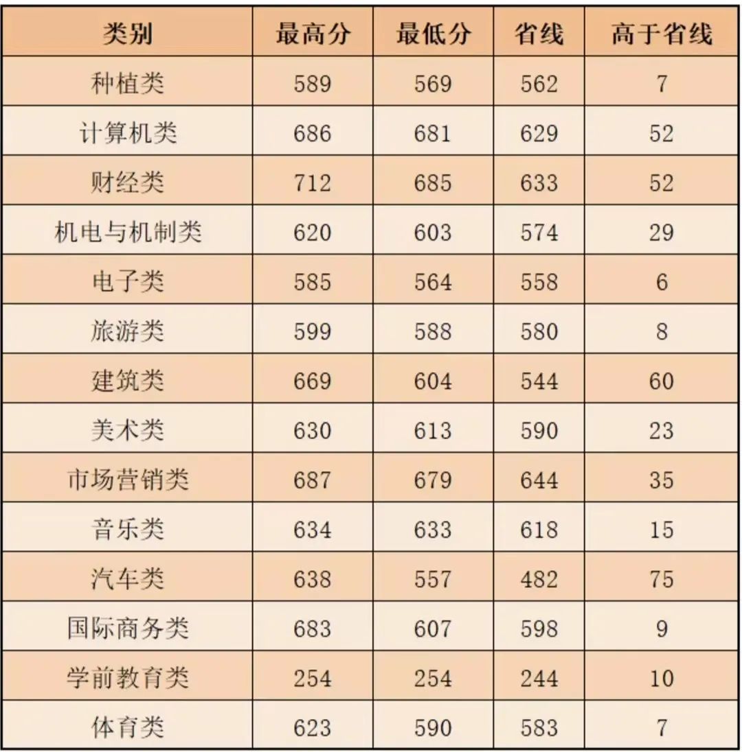 郑州科技学院最近三年录取分数,郑州科技学院近几年招生情况