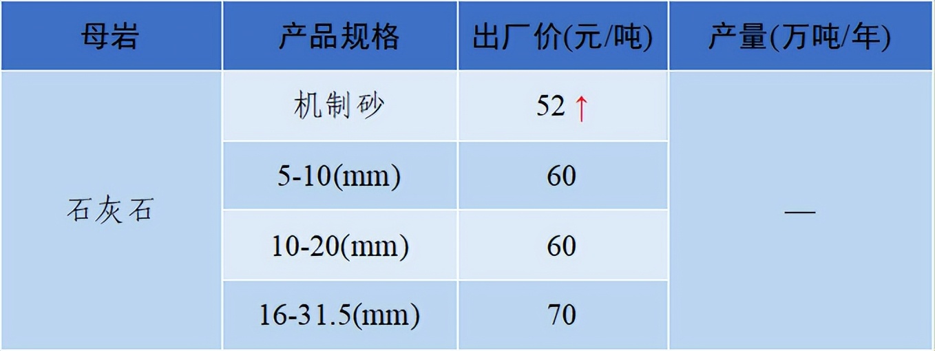 价格|2022年6月全国砂石骨料价格和产量发布