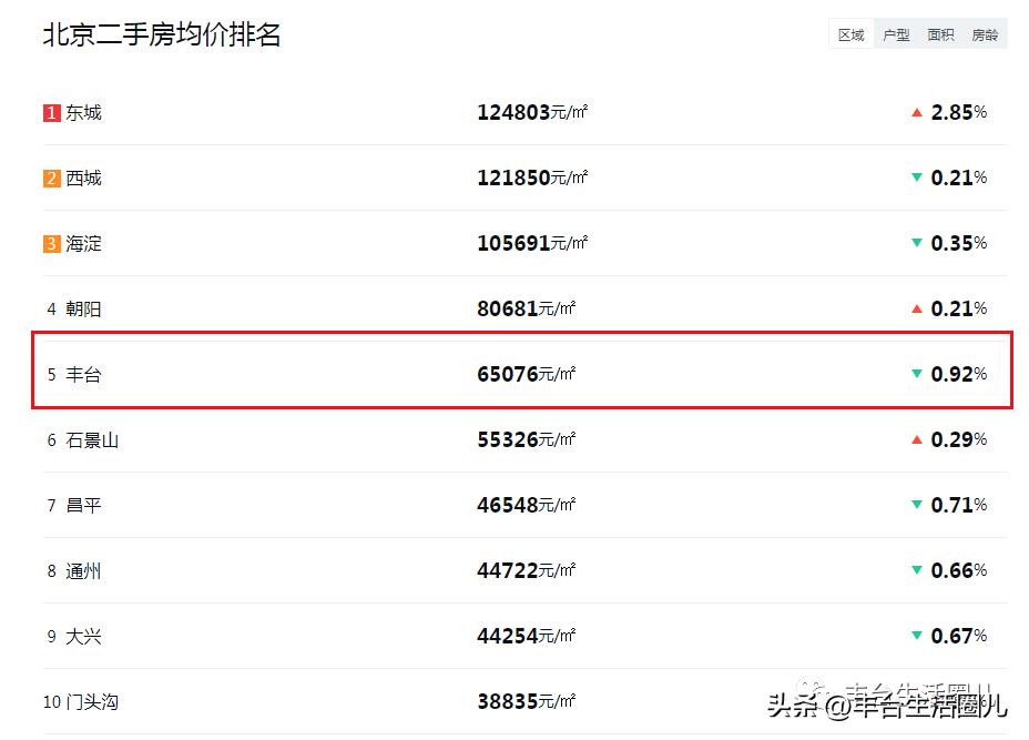 丰台周边近期新楼盘降价,丰台区哪个区域的房价性价比最高