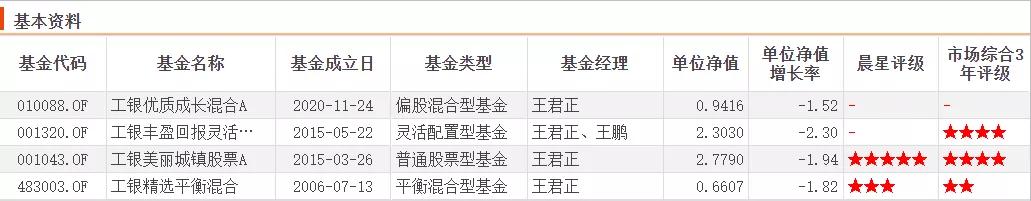 工银瑞信基金何肖颉、鄢耀、王君正、宋炳坤2021年四季报看点整理