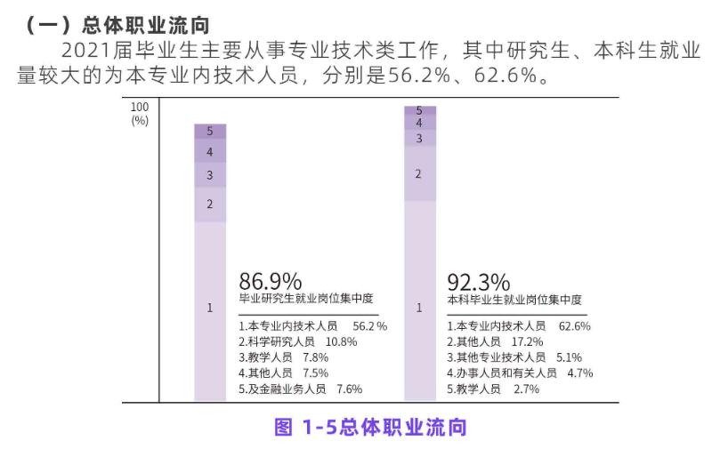 西安理工大学2021届毕业生：就业率89.6%，升学率34.7%