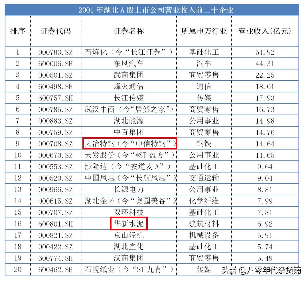 黄石市有哪些a股上市企业,湖北上市公司2019年市值