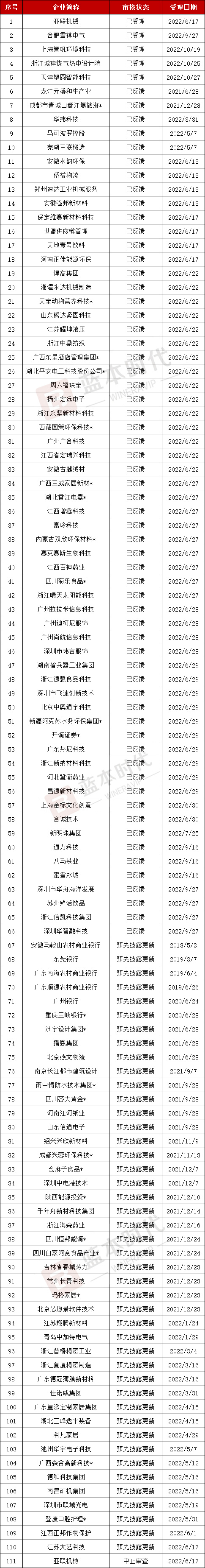 深交所2022年ipo上市排队名单,最新ipo排队名单全景网