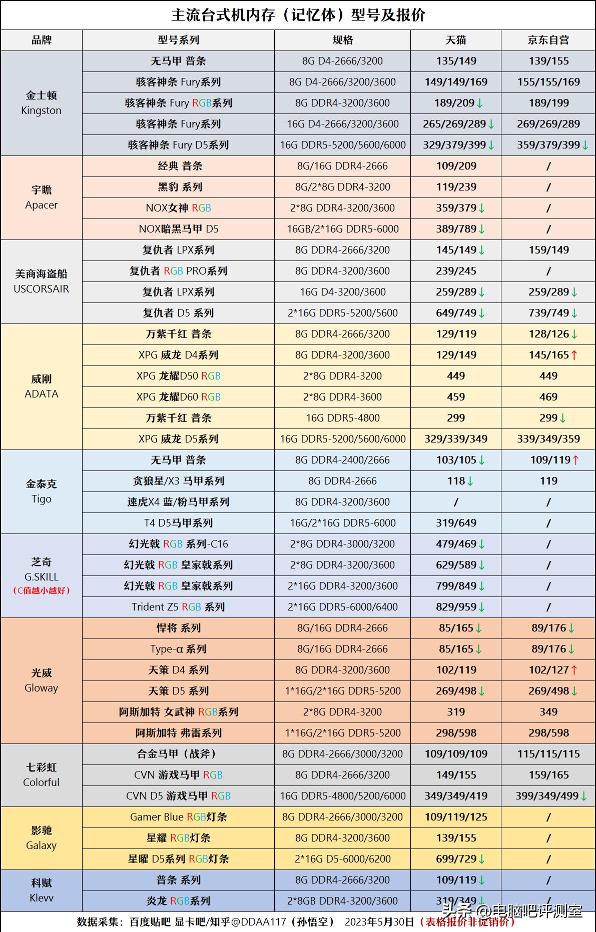 【2023年6月】6月装机走向与推荐（市场分析部分/总第86期）