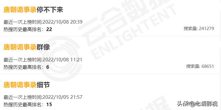 继唐朝诡事录后又一部悬疑剧,悬疑探案剧唐朝诡事录