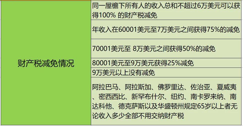 美帝税后收入,美国税收账单