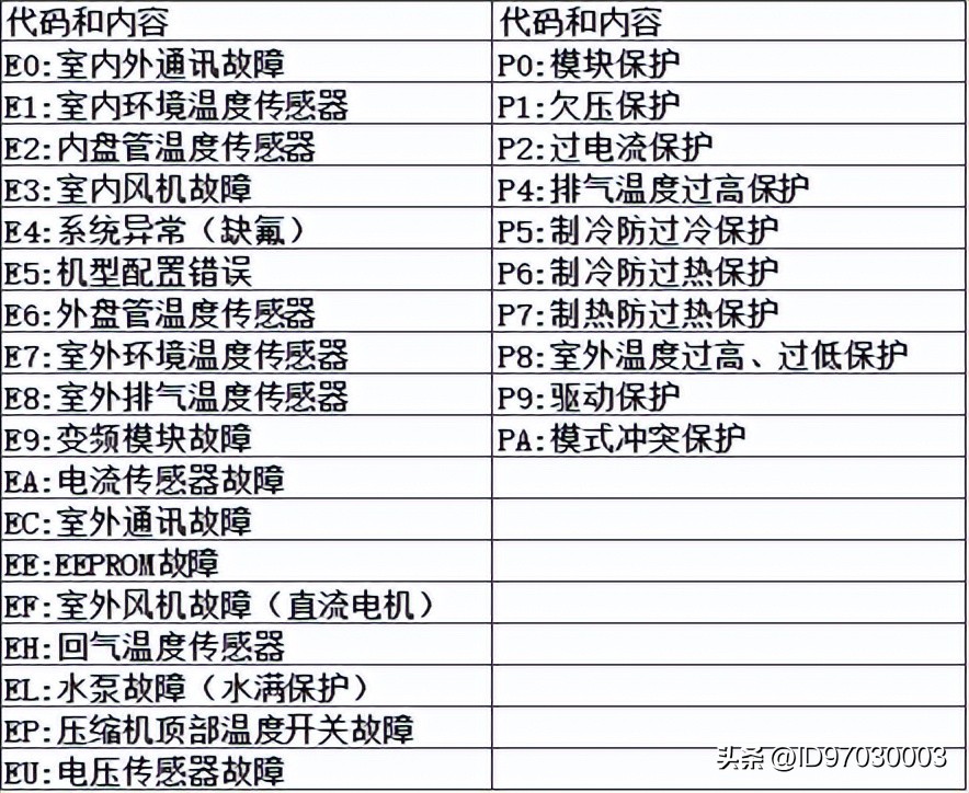荣事达洗衣机故障代码大全,荣事达空调e1故障排除方法