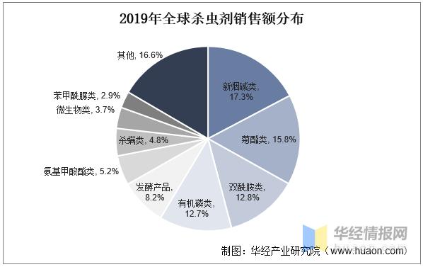 农用杀虫剂市场前景分析,全球农药杀虫剂市场发展前景