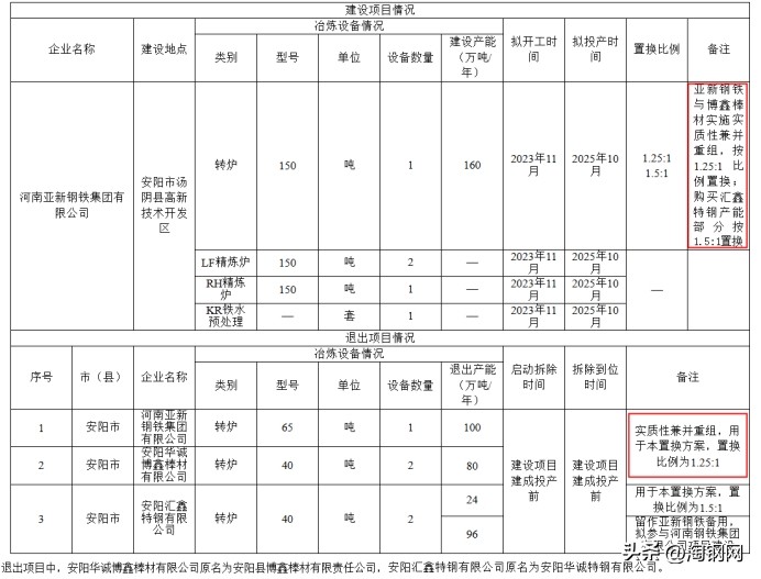河南亚新钢铁有限公司最新产能,河南亚新钢铁集团视频