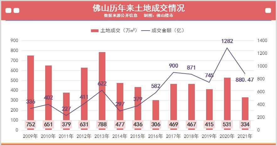 佛山楼市2023年成交额楼盘排名,佛山房地产成交量翻六倍