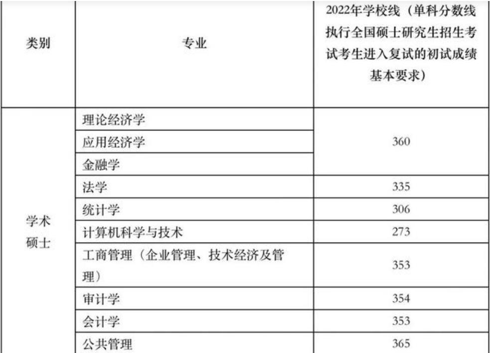 南京财经大学和南京审计大学有哪些专业考研难度较低，性价比高