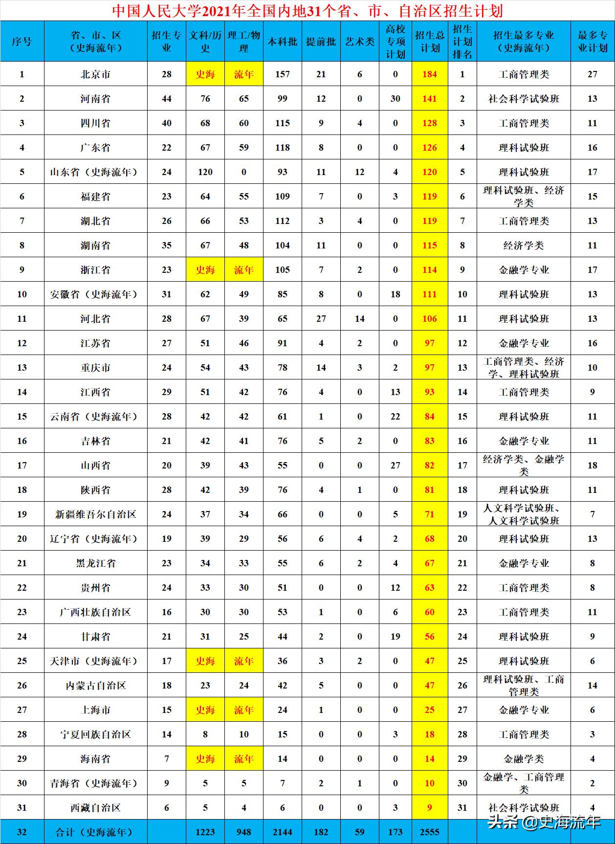 招生2744人！中国人民大学2022年录取分数线、招生方式深度复盘