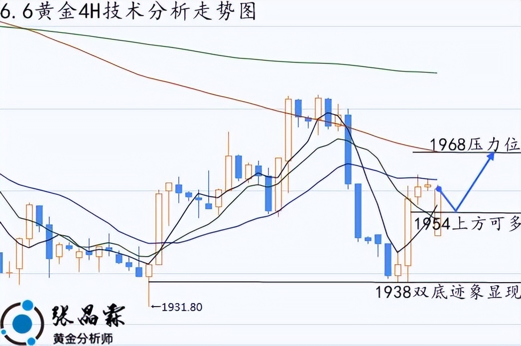 张晶霖预测黄金行情晚盘,伦敦黄金走势分析建议