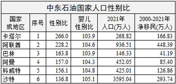 全球人口排名至2021年,2021年中国出生人口性别比