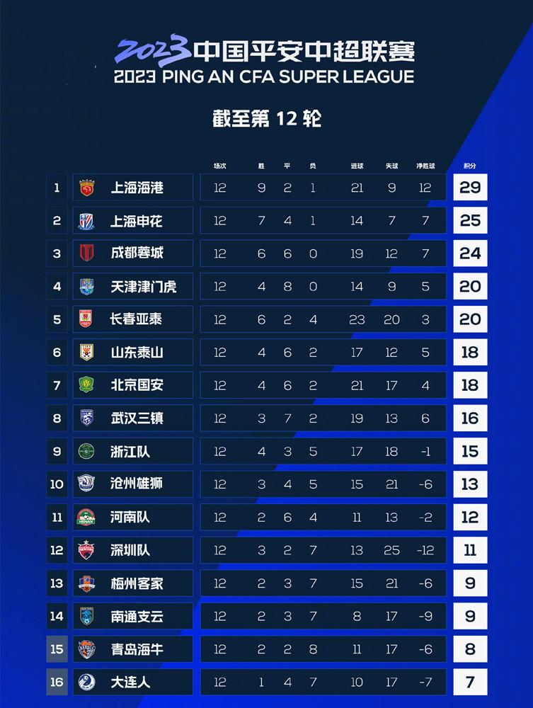 中超积分榜：海港第一靠裁判，两队不败有区别，泰山第六三镇第八