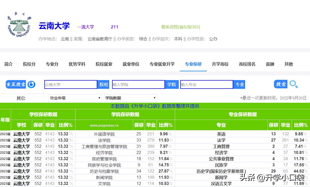 云南大学2023年保研率为13.32%，552名同学获得保研资格