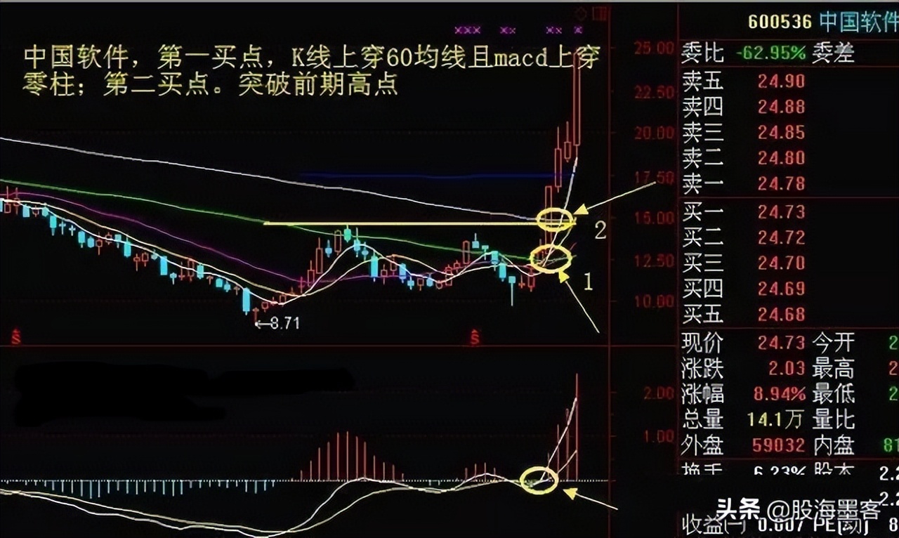 股票周线突破怎么回事,为什么说周线突破