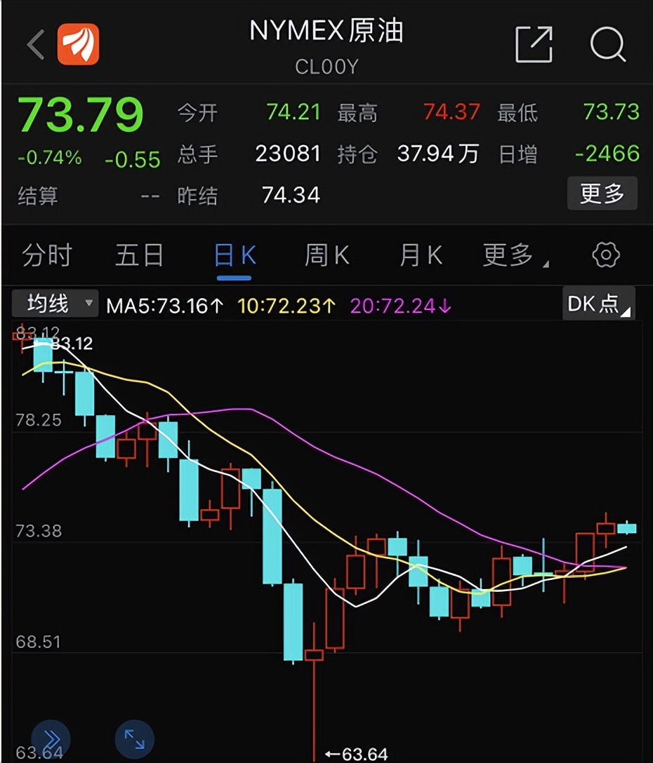 国际油价下周或上涨原因,国际油价大幅上涨最新消息