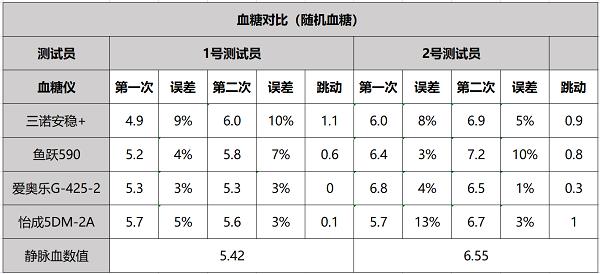国产血糖仪哪个好用准确度高,国产血糖仪哪个品牌的最准确
