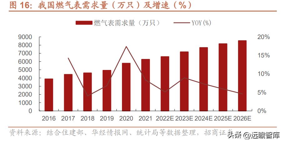 金卡智能燃气管理系统,智慧燃气应用趋势和发展前景