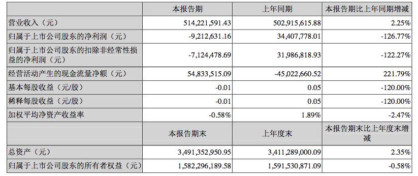 梦洁最新业绩,梦洁股份公司现状