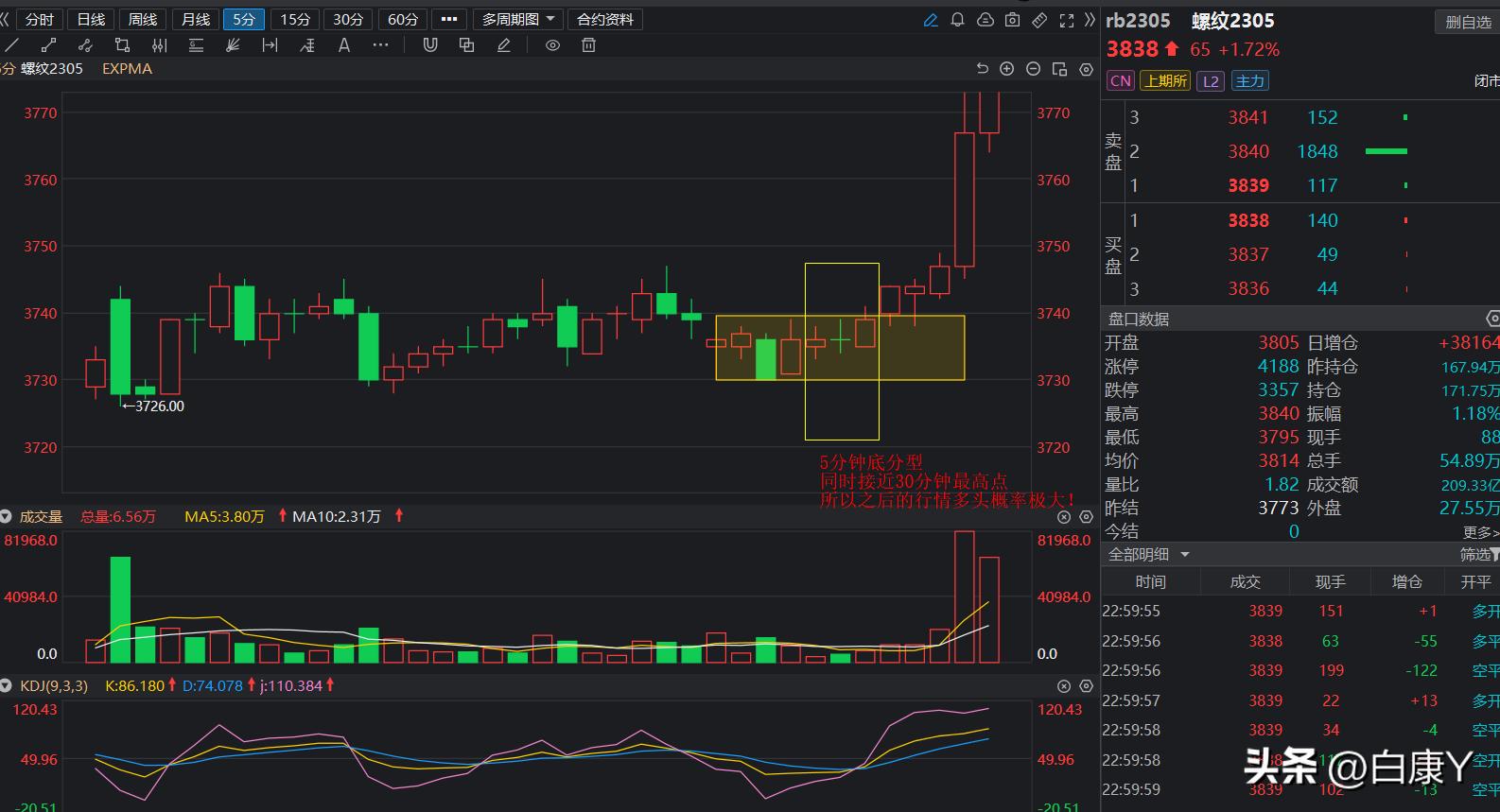 期货5分钟k线形态怎么看,期货k线涨跌是什么决定的