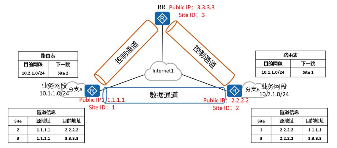 华为sdwan功能,华为sd-wan怎样保证带宽