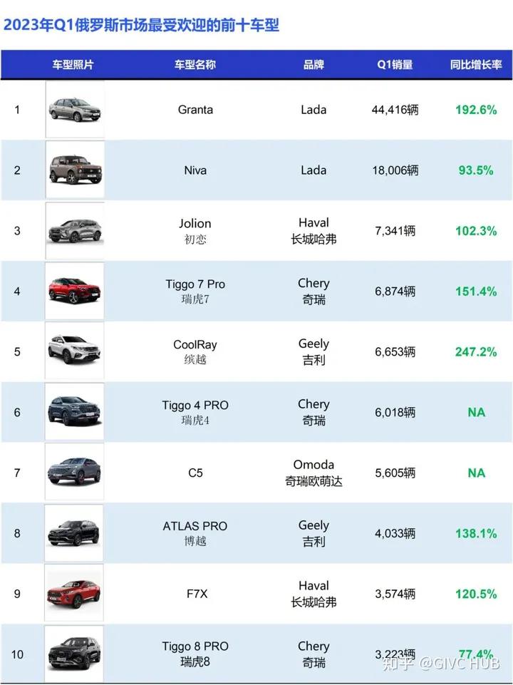 中国汽车在俄罗斯增长迅猛,中国汽车在俄罗斯暴增