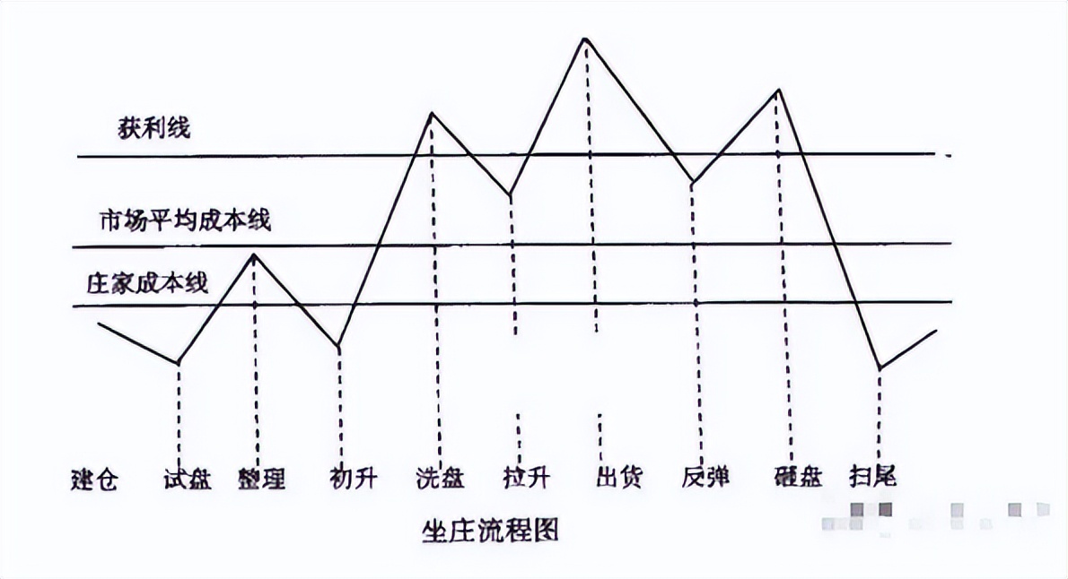 a股最新庄家操盘手法,a股市场股票庄家出货手法图解