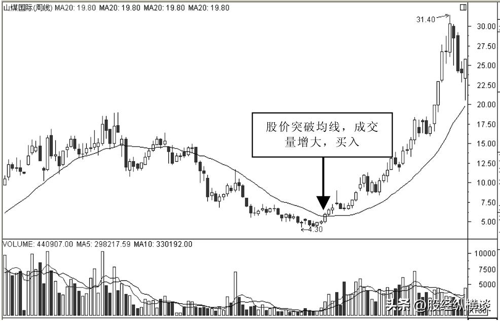 最实用周线选股技巧附详细图解,股票周线选股最佳方法