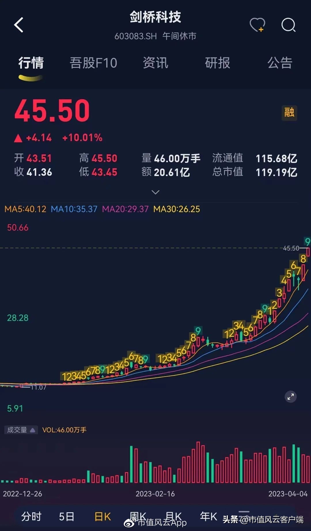 cpo板块探底回升剑桥科技冲击涨停,cpo概念持续活跃剑桥科技2连板