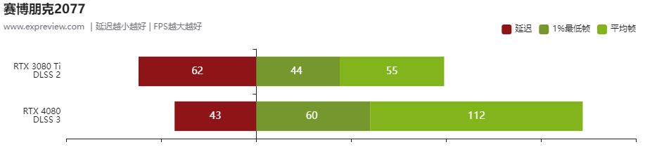 geforcertx306012g显卡评测,nvidiageforcertx4080啥时候出