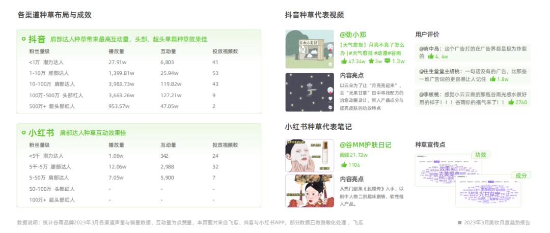 3月美妆电商趋势洞察：“保湿”功效超64亿销售热度