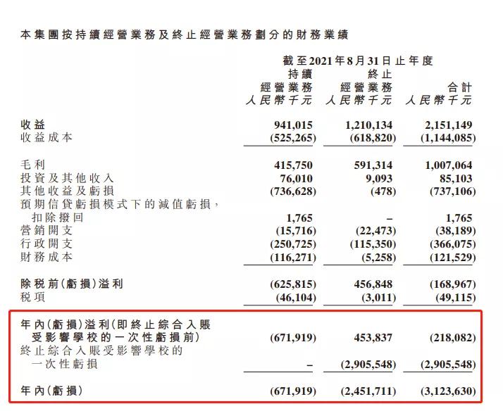 亏损31亿！这个国际教育集团终止K9学校经营，在读学生怎么办？