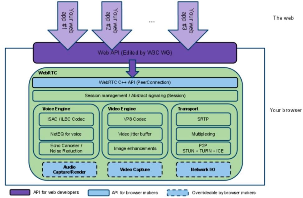 webrtcapi简介,webrtc现状和问题