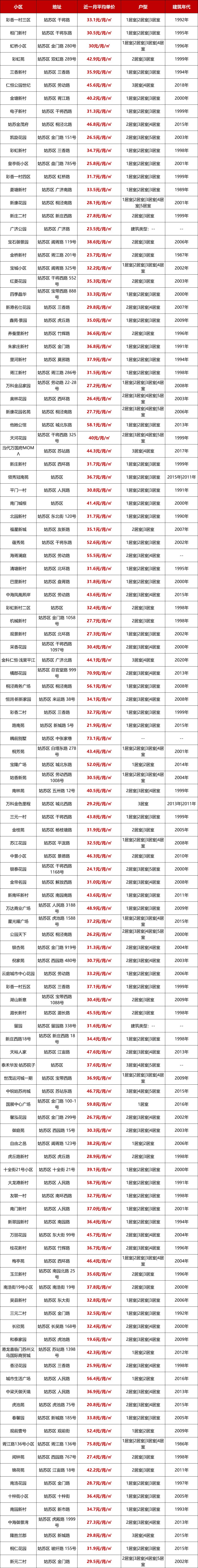 苏州房屋租金一览表,苏州近2800个小区最新房价曝光