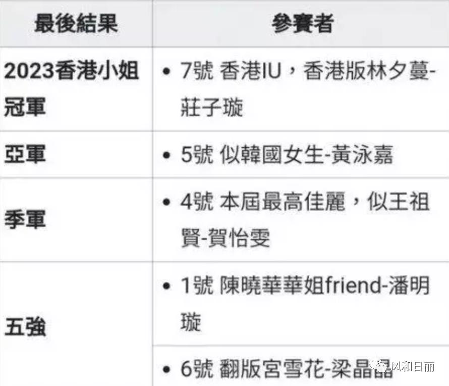 最近几年港姐三甲,2023港姐选美前三名简介