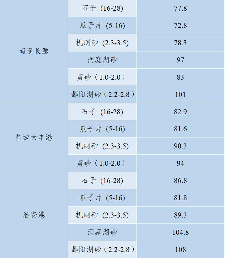 上海砂石价格报价表,上海2023年砂石价格走势