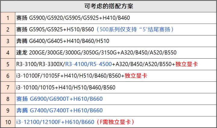 2020年6月装机走向与推荐,2022年10月装机走向与推荐
