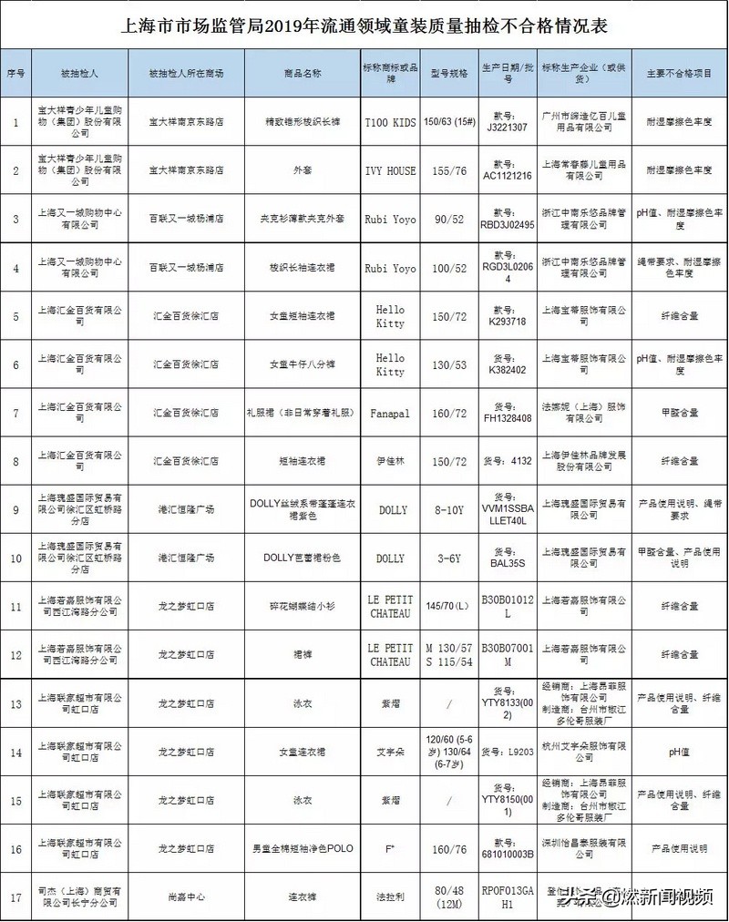 不合格的童装安全隐患,媒体曝光童装因致癌物超标