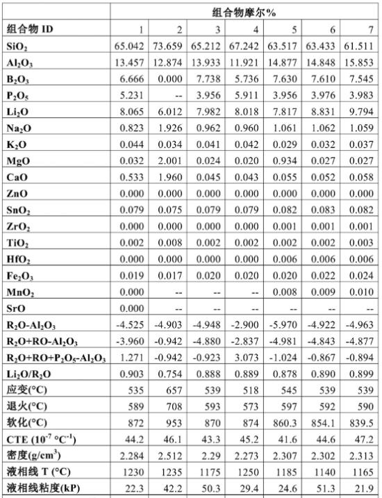 氧化铝在制造玻璃的作用,高铝玻璃化学强化原理