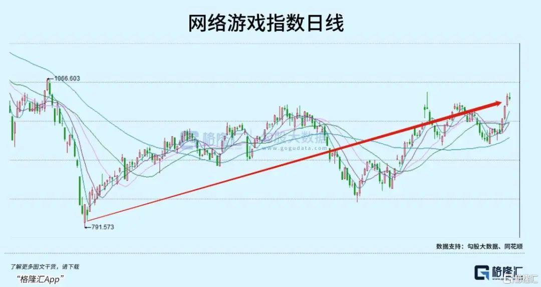 游戏板块行情走势分析,游戏股今日行情