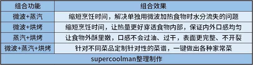 微蒸烤一体机最新推荐,美的微蒸烤一体机pg2310和pg2311