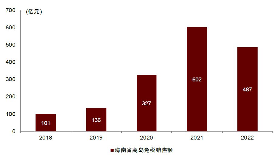 中金|免税:从上游品牌商看旅游零售渠道发展
