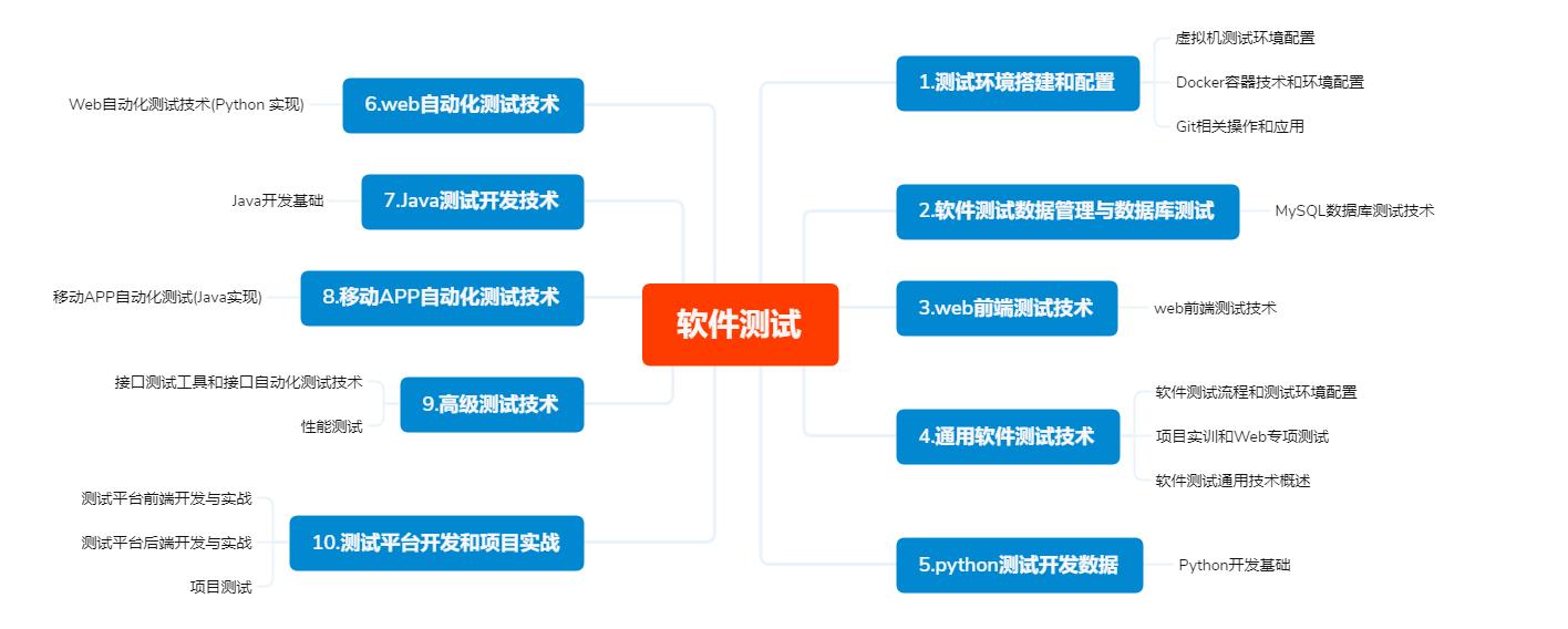 软件测试需要学什么功能测试,软件测试需要学什么课程