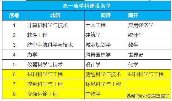 北航南开与同济怎样选,南开和北航怎么选
