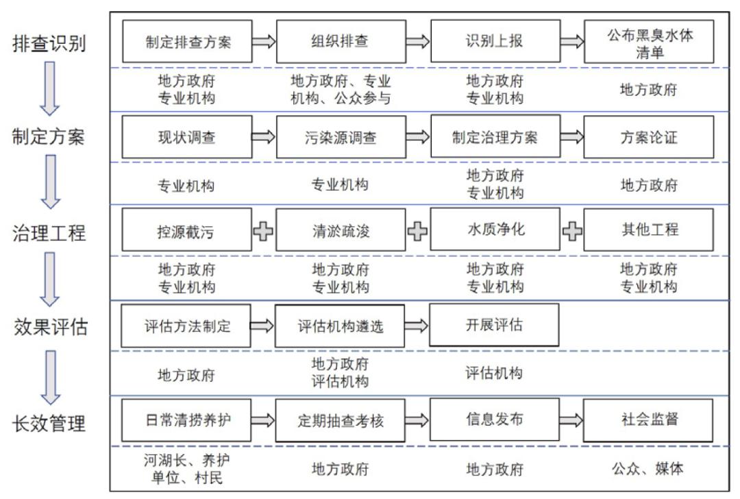 内蒙古农村黑臭水体治理工作指南,黑臭水体污染防治水利局怎么做