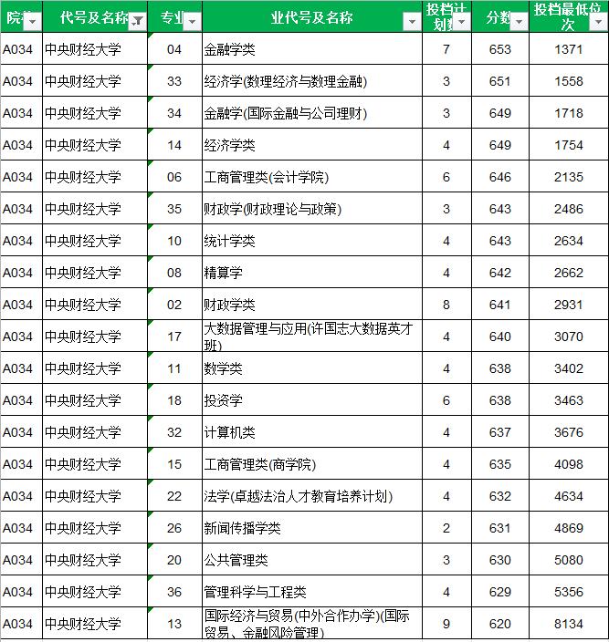 中央财经大学pk上海大学,中央财经大学vs西南财经大学
