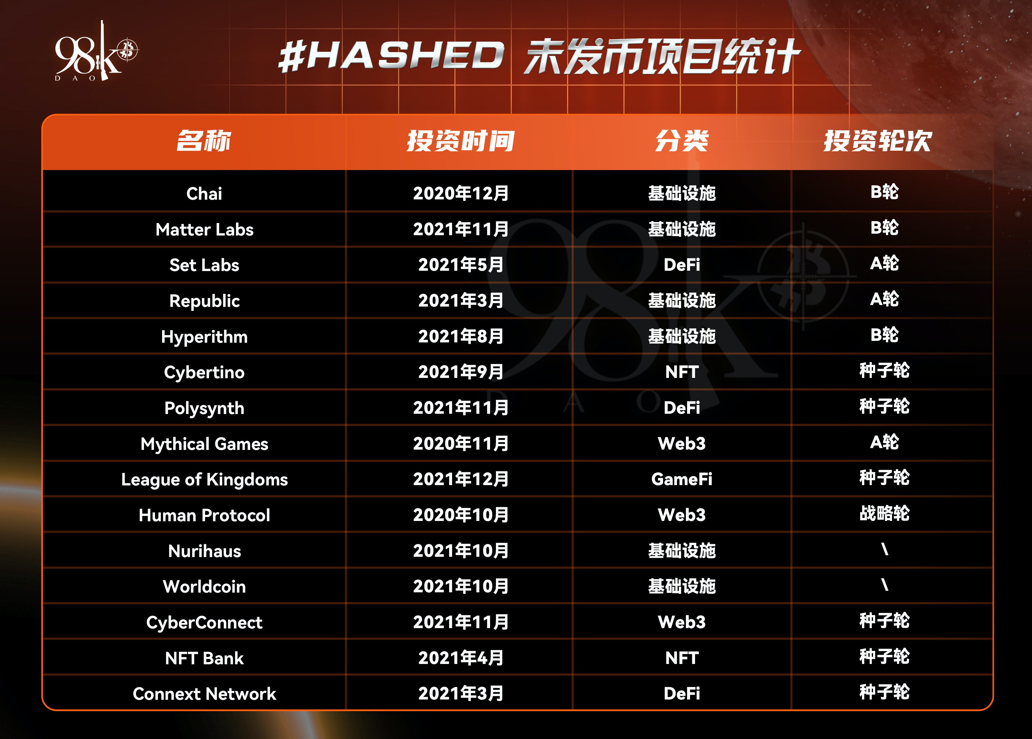 加密货币项目融资排行榜,加密投资机构排名